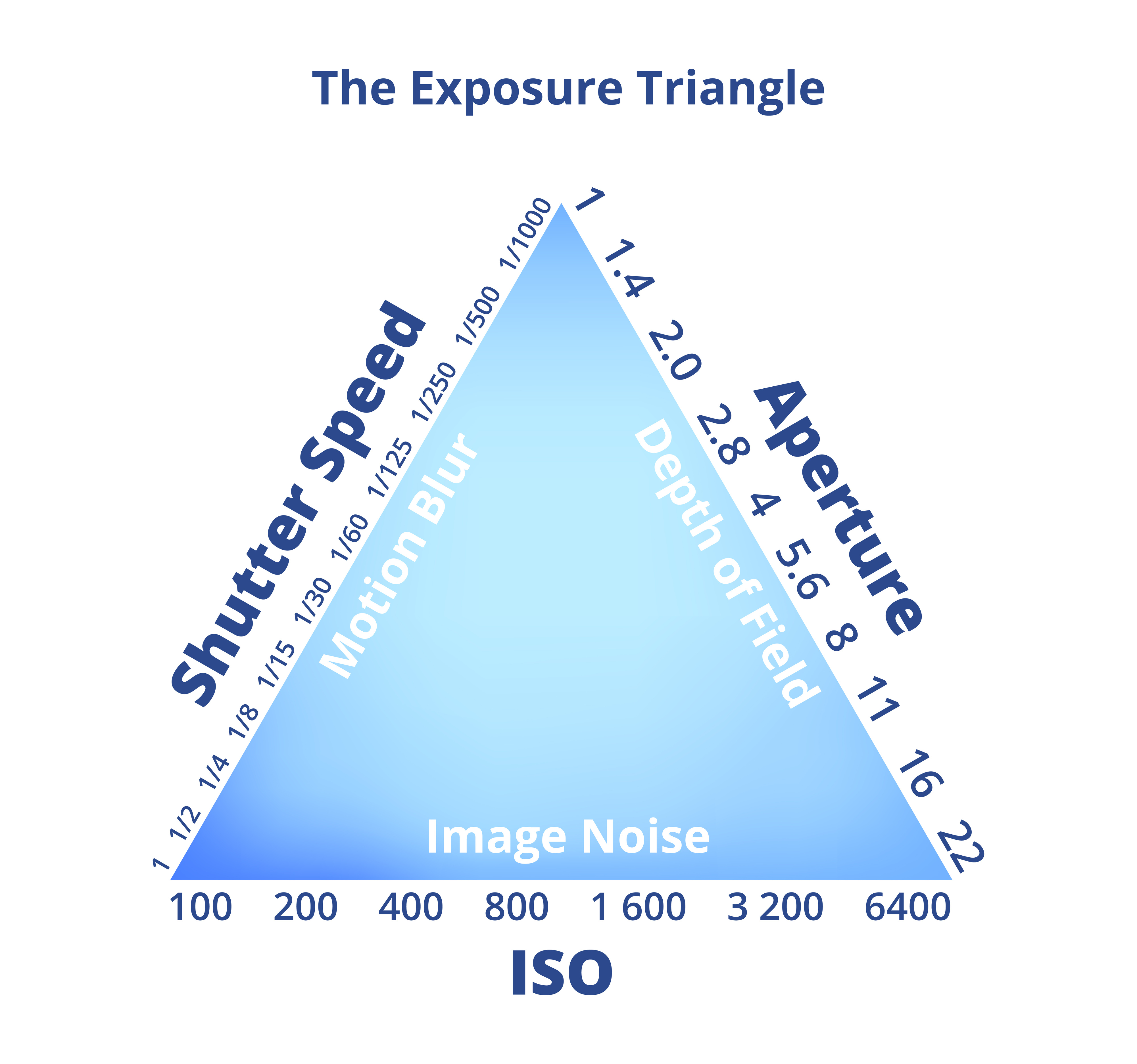Blue triangle with ISO along the bottom, shutter speed along the left side and aperture along the right side